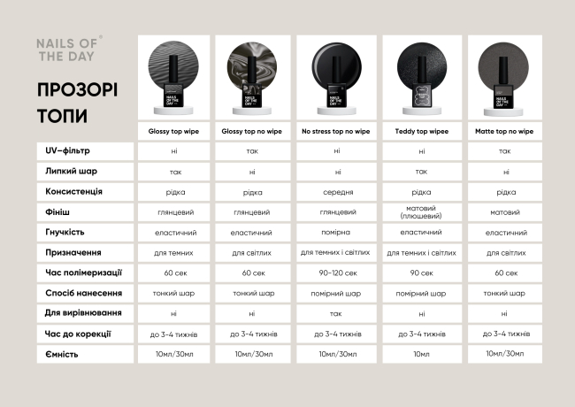 Matte Top Nailsoftheday No wipe With UV, матовий топ без липкого шару, з уф–фільтрами, 10ml
